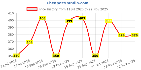 amazon.in siril Women'S Poly Silk Bandhani Saree With Blouse (1159S88; Red; Bandhani Printed) siril Price History Graph from 11 Jul 2025 to 22 Nov 2025