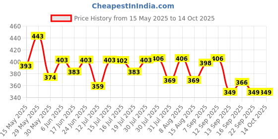 amazon.in weavers villa Women's Poly Silk Digital Graphic Printed Ethnic Dupatta, Chunni, 2.25 Mtrs weavers villa Price History Graph from 15 May 2025 to 14 Oct 2025