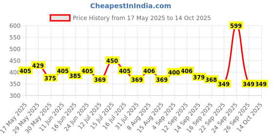 amazon.in weavers villa Women's Poly Silk Digital Graphic Printed Ethnic Dupatta, Chunni, 2.25 Mtrs weavers villa Price History Graph from 17 May 2025 to 14 Oct 2025