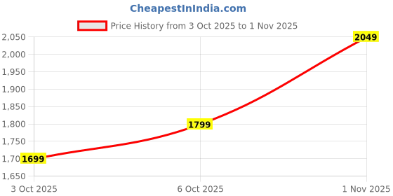 amazon.in satrani Women'S Poly Silk Paithani Jacquard Saree With Unstitched Blouse Piece satrani Price History Graph from 3 Oct 2025 to 1 Nov 2025