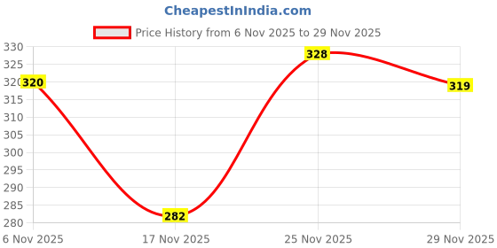 amazon.in akshadeep Women's Poly Silk Patola print Dupatta with 2.20 Meters | Women’s cotton printed dupatta with tassels akshadeep Price History Graph from 6 Nov 2025 to 29 Nov 2025
