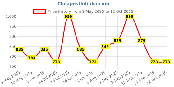 amazon.in studio shringaar Women's Poly Silk Skirt/Lehenga With 8 Meters Maxi Flare (Double Ghera) studio shringaar Price History Graph from 9 May 2025 to 12 Oct 2025