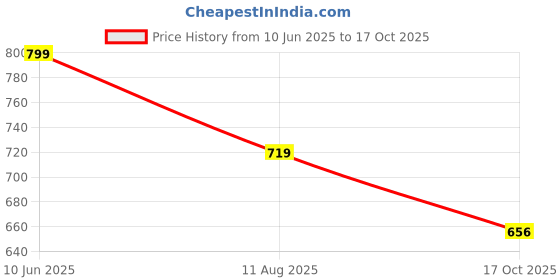 amazon.in studio shringaar Women's Poly Silk Sleeveless Blouse studio shringaar Price History Graph from 10 Jun 2025 to 17 Oct 2025