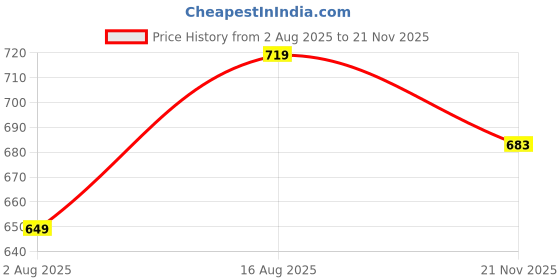 amazon.in studio shringaar Women's Poly Silk Sleeveless Blouse studio shringaar Price History Graph from 2 Aug 2025 to 21 Nov 2025