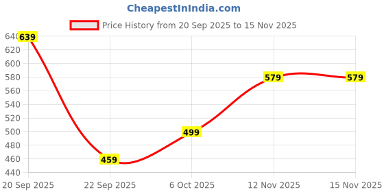 amazon.in satrani Women'S Poly Silk Woven Saree With Unstitched Blouse Piece satrani Price History Graph from 20 Sep 2025 to 15 Nov 2025