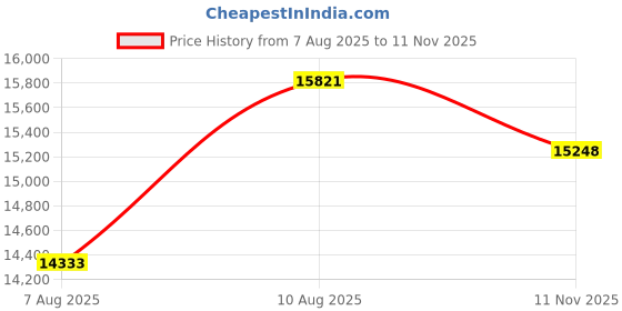 amazon.in driequip Women's Poly-Tech Full-Zip Track Jacket Sizes XS-3XL driequip Price History Graph from 7 Aug 2025 to 11 Nov 2025