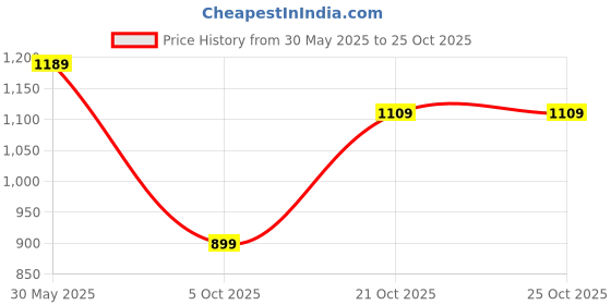 amazon.in weavers villa Women's Poly Wool Blend Soft Shawl (Size- 40" X 80") weavers villa Price History Graph from 30 May 2025 to 24 Oct 2025