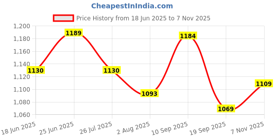 amazon.in weavers villa Women's Poly Wool Blend Soft Shawl (Size- 40" X 80") weavers villa Price History Graph from 18 Jun 2025 to 7 Nov 2025