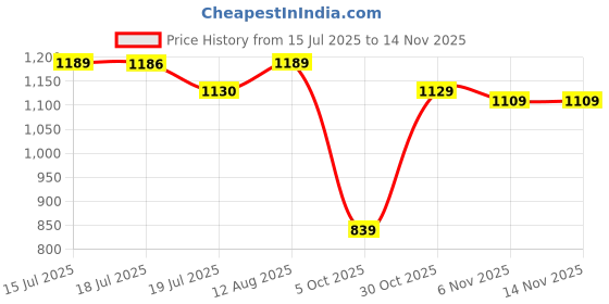 amazon.in weavers villa Women's Poly Wool Blend Soft Shawl (Size- 40" X 80") weavers villa Price History Graph from 15 Jul 2025 to 6 Nov 2025
