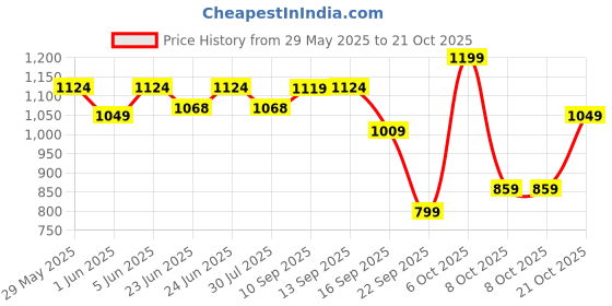 amazon.in weavers villa Women's Poly Wool Border Motifs Shawl (40"X80") weavers villa Price History Graph from 29 May 2025 to 21 Oct 2025