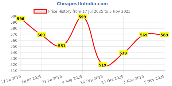amazon.in weavers villa Women's Poly Wool Kullu Border Lohi Shawl, 112cm x 225cm weavers villa Price History Graph from 17 Jul 2025 to 4 Nov 2025