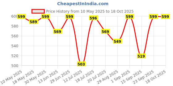 amazon.in weavers villa Women's Poly Wool Woven All Season Soft Scarf, Stoles, Scarves, 70cm X 200cm weavers villa Price History Graph from 10 May 2025 to 18 Oct 2025