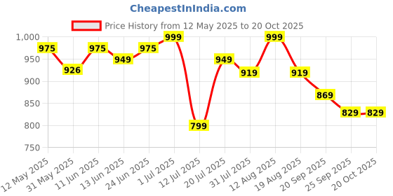amazon.in weavers villa Women's Poly Wool Woven Floral Shawl (40" X 80") weavers villa Price History Graph from 12 May 2025 to 20 Oct 2025