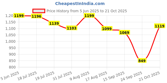 amazon.in weavers villa Women's Poly Wool Woven Jaal Floral Shawl (40" X 80") weavers villa Price History Graph from 5 Jun 2025 to 21 Oct 2025
