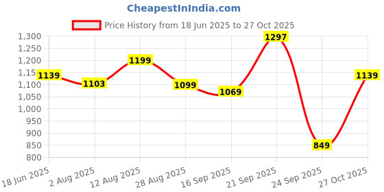 amazon.in weavers villa Women's Poly Wool Woven Jaal Shawl (40" X 80") weavers villa Price History Graph from 18 Jun 2025 to 27 Oct 2025