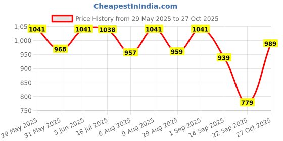 amazon.in weavers villa Women's Poly Wool Woven Jaal Soft Shawls, Wraps [Size: 40" X 80"] weavers villa Price History Graph from 29 May 2025 to 27 Oct 2025