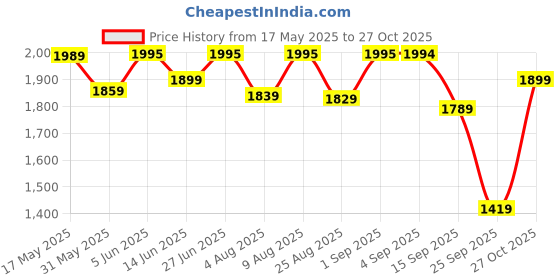amazon.in weavers villa Women's Poly Wool Woven Kalamkari Jaal Shawl (40" X 80") weavers villa Price History Graph from 17 May 2025 to 27 Oct 2025