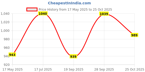 amazon.in weavers villa Women's Poly Wool Woven Soft Shawls, Wraps [Size: 40" X 80"] weavers villa Price History Graph from 17 May 2025 to 25 Oct 2025
