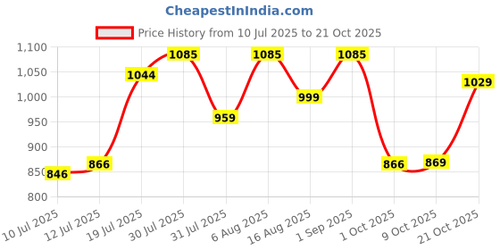 amazon.in weavers villa Women's Poly Wool Woven Soft Shawls, Wraps (Size: 40" X 80") weavers villa Price History Graph from 10 Jul 2025 to 21 Oct 2025