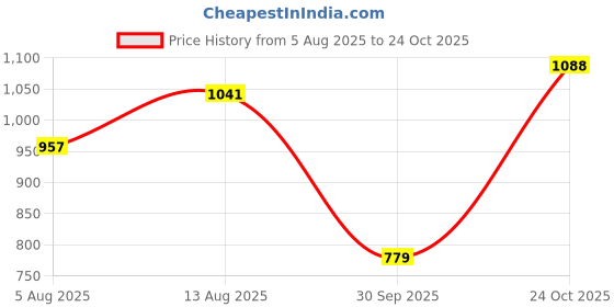 amazon.in weavers villa Women's Poly Wool Woven Soft Shawls, Wraps [Size: 40" X 80"] weavers villa Price History Graph from 5 Aug 2025 to 24 Oct 2025