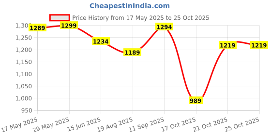amazon.in weavers villa Women's Poly Wool Woven Star Motifs Shawl (40" X 80") weavers villa Price History Graph from 17 May 2025 to 21 Oct 2025