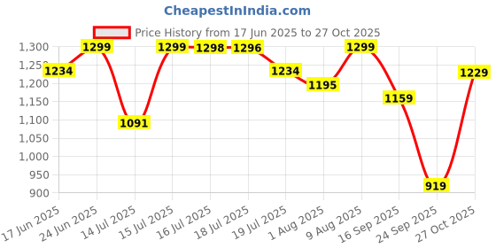 amazon.in weavers villa Women's Poly Wool Woven Star Motifs Shawl (40" X 80") weavers villa Price History Graph from 17 Jun 2025 to 27 Oct 2025