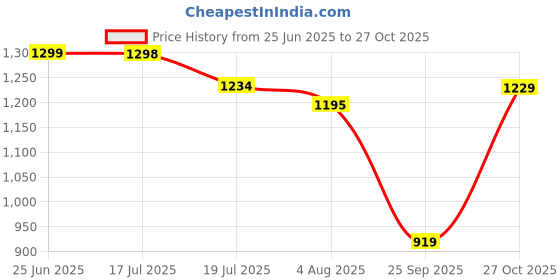 amazon.in weavers villa Women's Poly Wool Woven Star Motifs Shawls, Wraps (40" X 80") weavers villa Price History Graph from 25 Jun 2025 to 27 Oct 2025