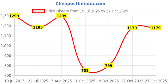 amazon.in marks & spencer Womens Polyamide Blend Solid High Rise Cycling Short (Pack of 2) marks & spencer Price History Graph from 19 Jul 2025 to 27 Oct 2025