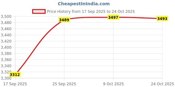 amazon.in marks & spencer Womens Polyamide Blend Solid High Rise Cycling Short (Pack of 2) marks & spencer Price History Graph from 17 Sep 2025 to 24 Oct 2025