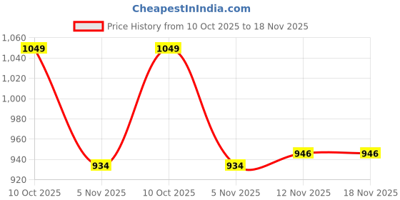 amazon.in marks & spencer Womens Polyamide Blend Solid High Rise Shaping Knicker (Pack of 2) marks & spencer Price History Graph from 10 Oct 2025 to 18 Nov 2025