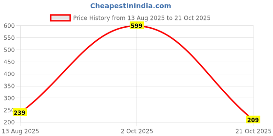 amazon.in triumph Women's Polyamide Classic Solid Hipster Panties triumph Price History Graph from 13 Aug 2025 to 21 Oct 2025