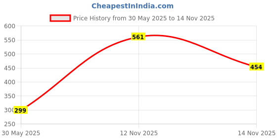 amazon.in triumph Women's Polyamide Classic Solid Hipster Panties triumph Price History Graph from 30 May 2025 to 14 Nov 2025