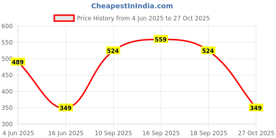 amazon.in triumph Women's Polyamide Classic Solid Hipster Panties triumph Price History Graph from 4 Jun 2025 to 27 Oct 2025