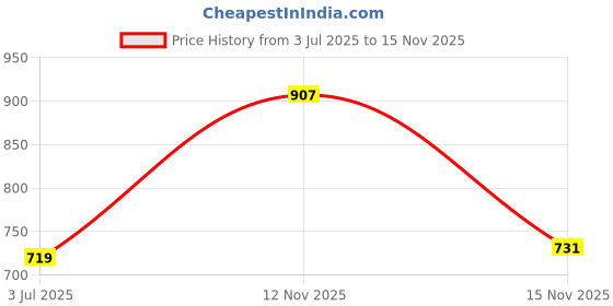 amazon.in triumph Women's Polyamide Classic Solid Hipster Panties triumph Price History Graph from 3 Jul 2025 to 15 Nov 2025