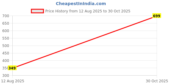 amazon.in triumph Women's Polyamide Classic Solid Hipster Panties triumph Price History Graph from 12 Aug 2025 to 30 Oct 2025