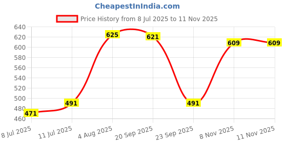 amazon.in clovia Women's Polyamide Leopard Print Casual Style Pyjama With Pocket clovia Price History Graph from 8 Jul 2025 to 11 Nov 2025