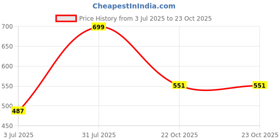 amazon.in clovia Women's Polyamide Medium Impact Padded Colourblocked Racerback Sports Bra clovia Price History Graph from 3 Jul 2025 to 23 Oct 2025