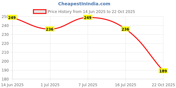 amazon.in clovia Women's Polyamide Medium Waist Outer Elastic Bikini Panty - Black clovia Price History Graph from 14 Jun 2025 to 22 Oct 2025