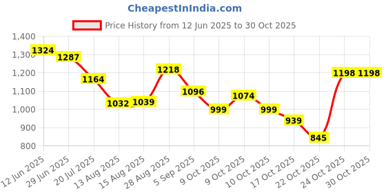amazon.in marks & spencer Women's Polyamide Modern Bikini Style Underwear marks & spencer Price History Graph from 12 Jun 2025 to 30 Oct 2025