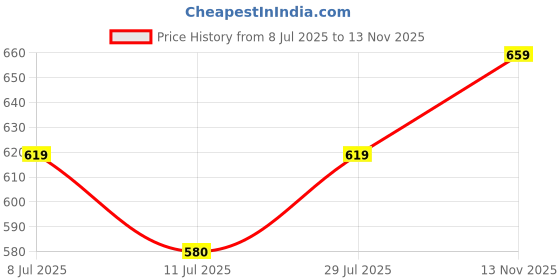 amazon.in clovia Women's Polyamide Pack of 5 Medium Waist Inner Elastic Hipster Panty -Multicolor clovia Price History Graph from 8 Jul 2025 to 13 Nov 2025