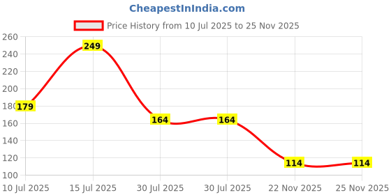 amazon.in clovia Women's Polyamide Regular Floral Bikini Style Underwear clovia Price History Graph from 10 Jul 2025 to 24 Nov 2025