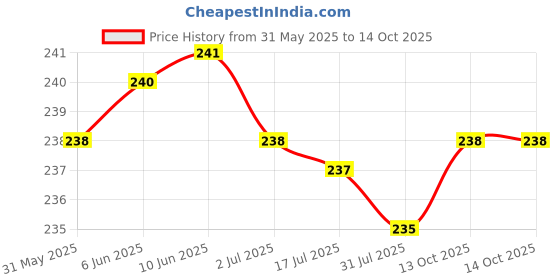 amazon.in clovia Women's Polyamide Regular Polka Dots Thong Panties clovia Price History Graph from 31 May 2025 to 13 Oct 2025