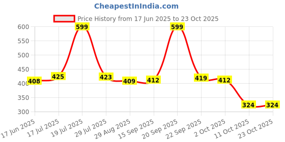 amazon.in clovia Women's Polyamide Solid Non-Padded Full Cup Wire Free Maternity Bra - Beige clovia Price History Graph from 17 Jun 2025 to 23 Oct 2025