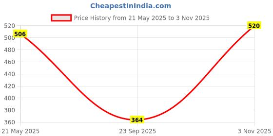 amazon.in clovia Women's Polyamide Solid Padded Full Cup Wire Free Bralette Bra - Light Blue clovia Price History Graph from 21 May 2025 to 3 Nov 2025