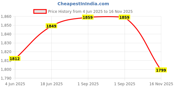 amazon.in enamor Women's Polyamide Sports Bra - Full Impact, Padded, Non-Wired, Full Coverage, U-Shaped Back, and Detachable Straps enamor Price History Graph from 4 Jun 2025 to 16 Nov 2025