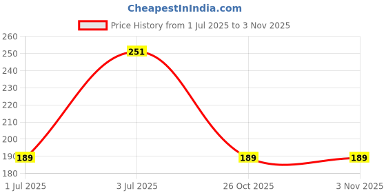 amazon.in clovia Women's Polyamide Thong Panties clovia Price History Graph from 1 Jul 2025 to 2 Nov 2025