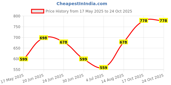 amazon.in zivame Women's Polyamide Western Maxi Thigh Shapewear zivame Price History Graph from 17 May 2025 to 22 Oct 2025