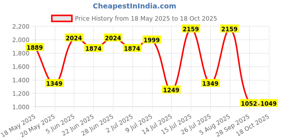 amazon.in triumph Women's Polyamide Wire Free Casual Sports Clothing & Accessories triumph Price History Graph from 18 May 2025 to 18 Oct 2025