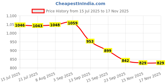 amazon.in marks & spencer Women's Polyamide Wire Free Modern Non-Padded Bra marks & spencer Price History Graph from 15 Jul 2025 to 15 Nov 2025