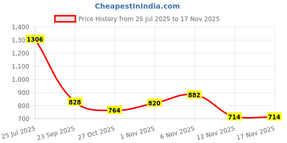 amazon.in marks & spencer Women's Polyamide Wire Free Modern Non-Padded Bra marks & spencer Price History Graph from 25 Jul 2025 to 16 Nov 2025